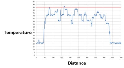 Graph of Hot spot monitoring