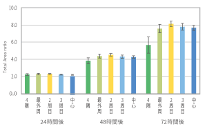 Total Area ratio after cultivation start