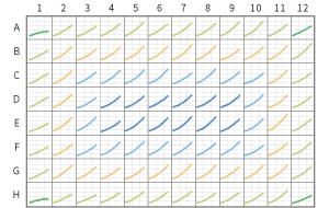 Cell multiplication curves for each well of a 96-well plate