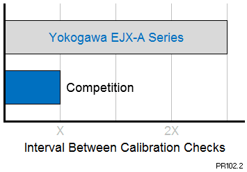 Extended calibration