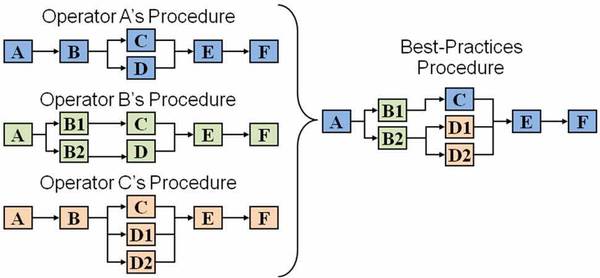 best-practice procedures