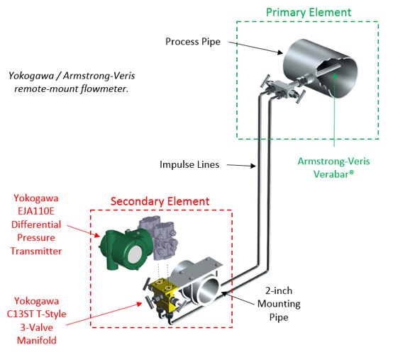 Dp Flow Differential Pressure Flow Measurement