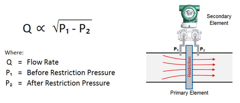 Dp Flow Differential Pressure Flow Measurement