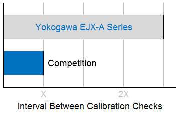 Interval Between Calibration Checks