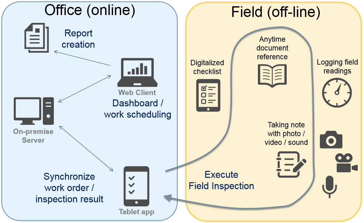 Field rounds digitalization