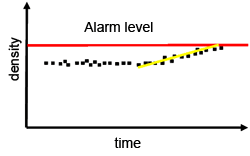 Alarm level