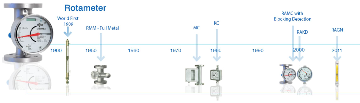 rotameter history