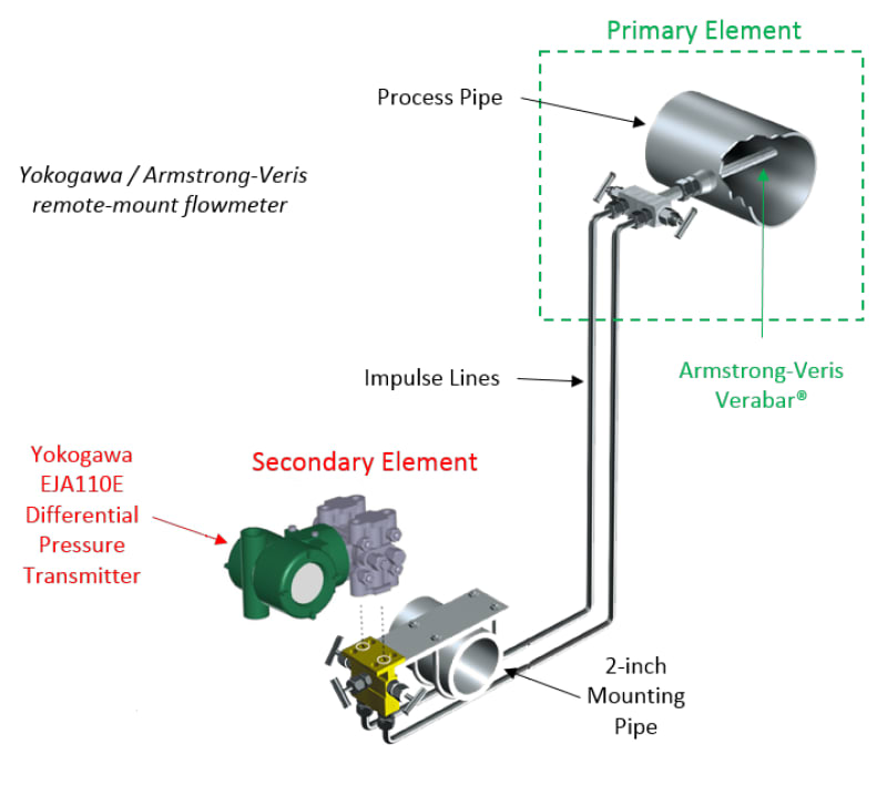 Secondary Elements for DP Flow