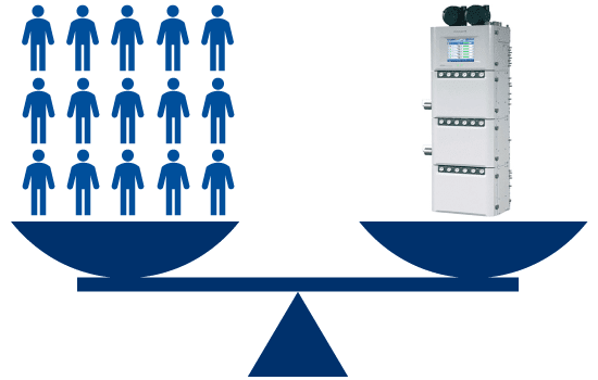 Labor savings through automation of continuous analysis