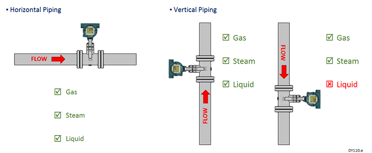 Digital Yewflo Vortex Flowmeter