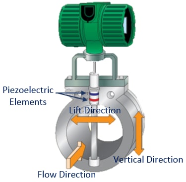 Digital Yewflo Vortex Flowmeter