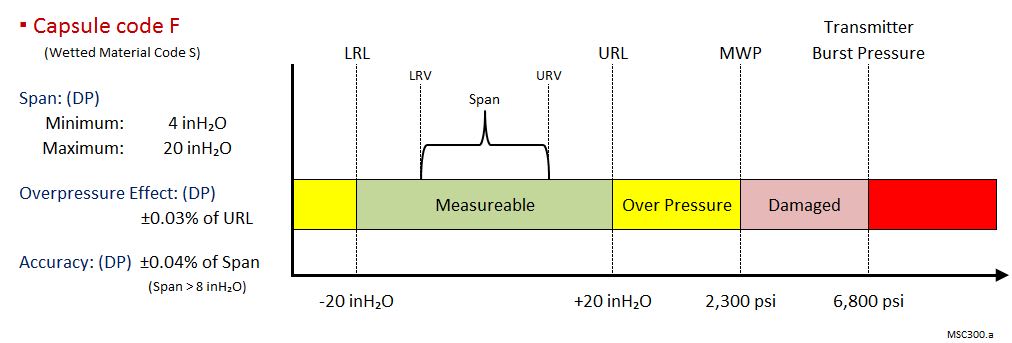 Low Flow Transmitter