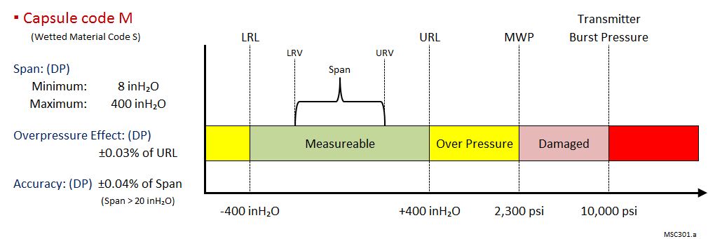 Low Flow Transmitter