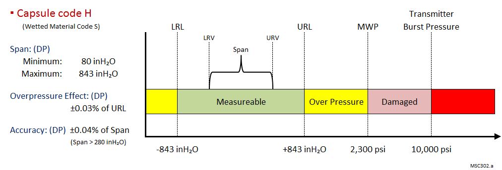 Low Flow Transmitter