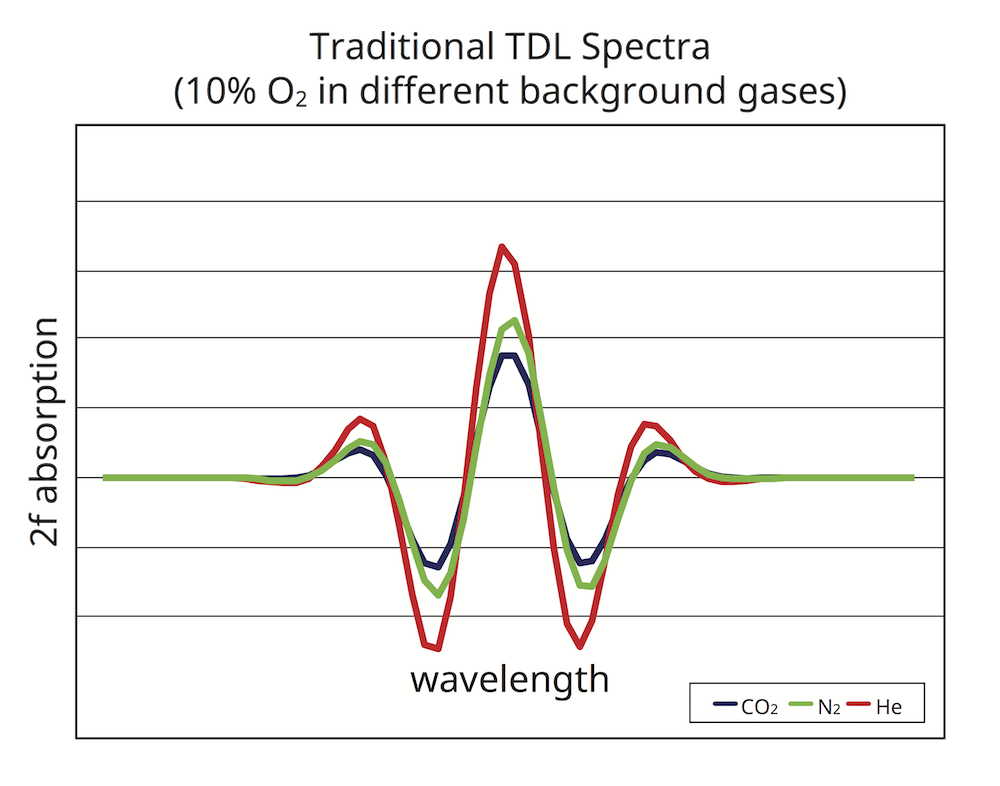 Traditional TDL spectra wavelengths 