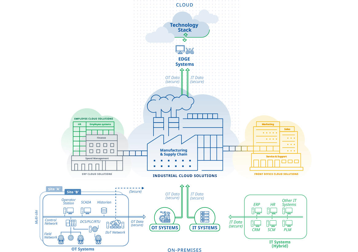 Digital transformation and the industrial enterprise image