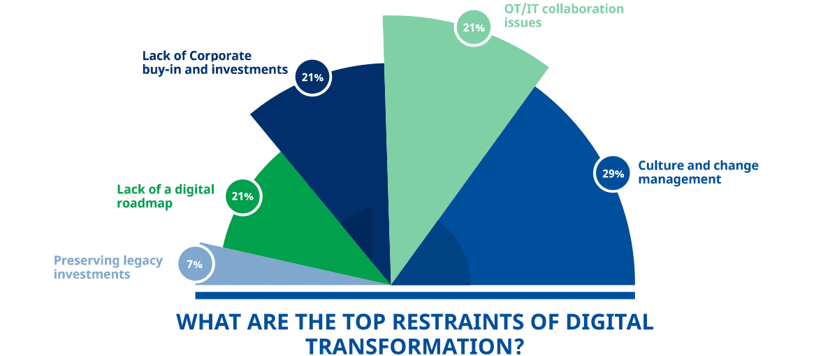 digital transformation efforts