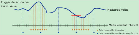 Data Recording Using the Trigger and Data Thinning Functions