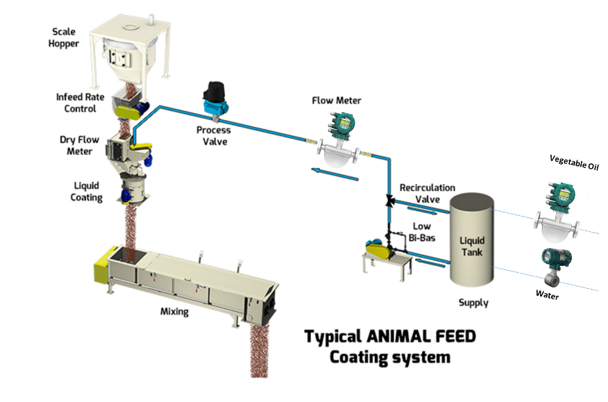 Animal Feed Mill Yokogawa America