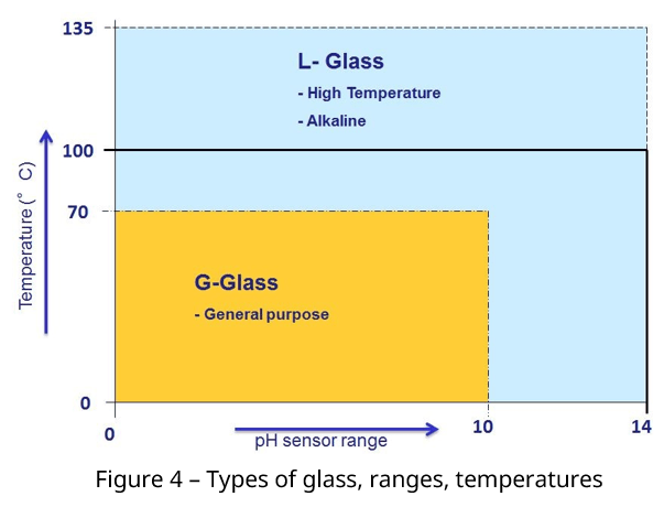 Figure 4 - Types of glass, ranges, temperatures