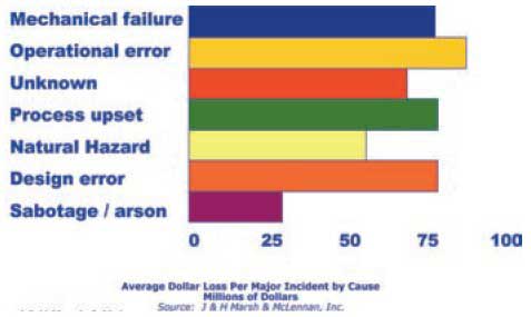 Figure 1. Operator error accounts for the highest