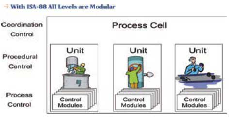 Figure 2. The modular approach adopted in the ISA88