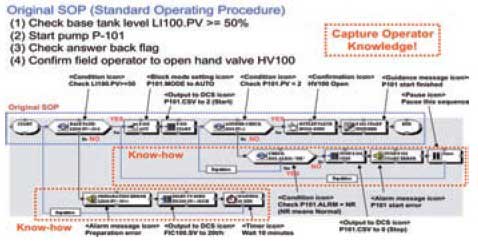 Figure 3. Capturing best practices using standard operating