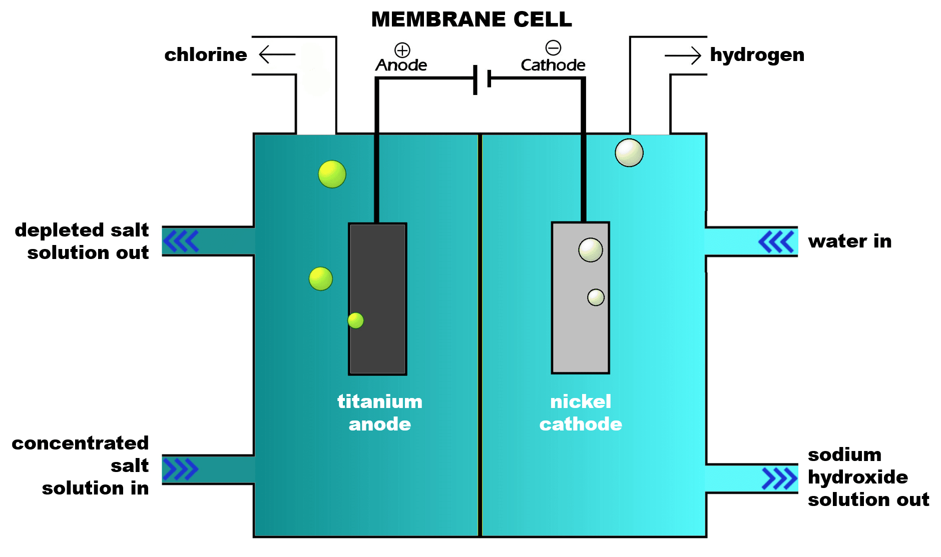 Membrane Cell in Electrolysis Tank