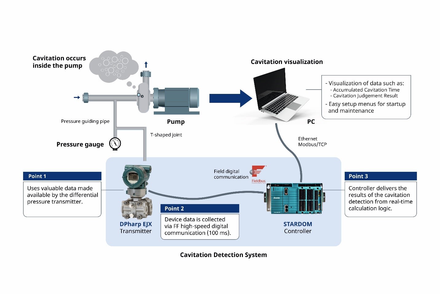 Figure 4: Edge Solution for Pump Cavitation Detection