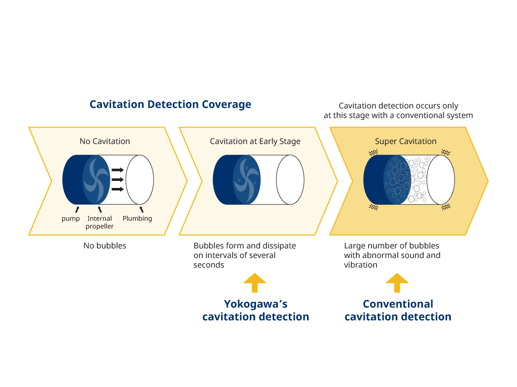 Figure 3: Edge Technology Enables More Rapid Pump Cavitation Detection than Traditional Methods