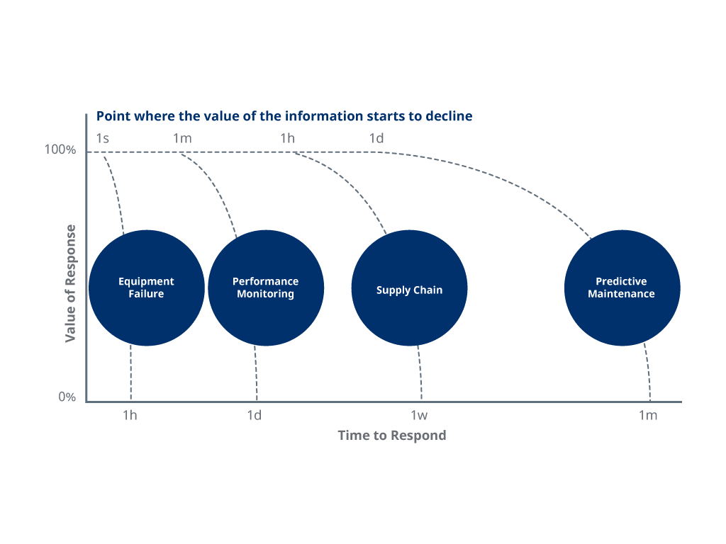 Figure 2: Data Relevance Decay Times (source: Industrial Internet Consortium)