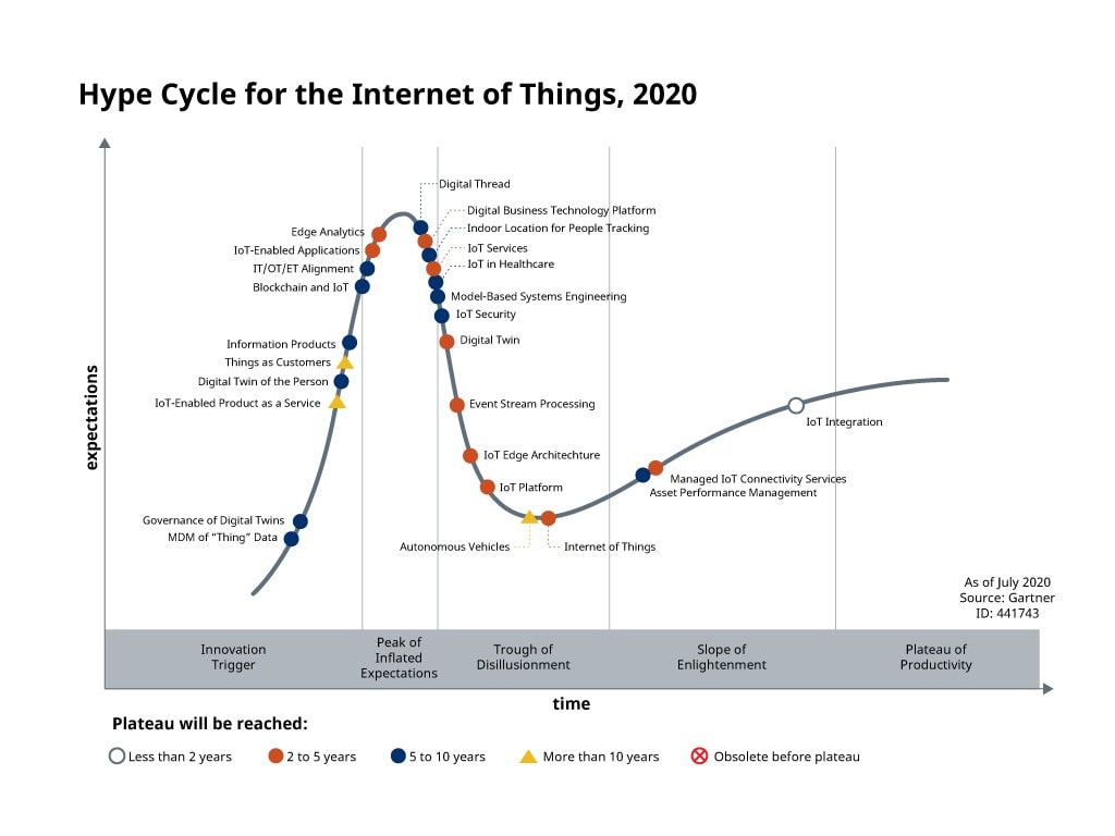 Hype Cycle for the Internet of Things (source: Gartner Research)