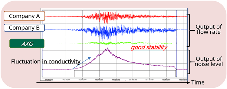 Example of Measurement Results