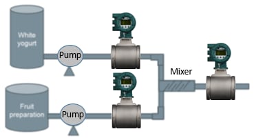 ADMAG_Total_Insight_AXGmagmeter_YOGURTproductionprocess