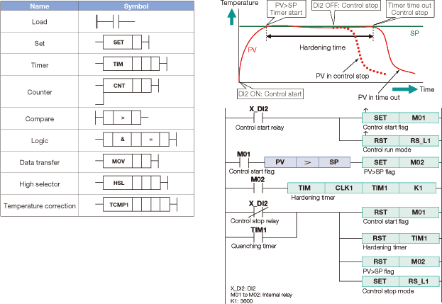 Ladder Sequence Control