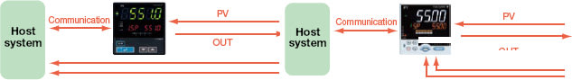 Host System Load is Reduced