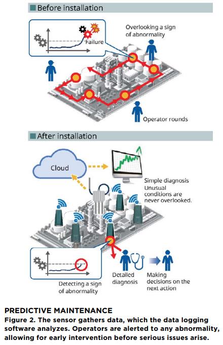 Predictive Maintenance