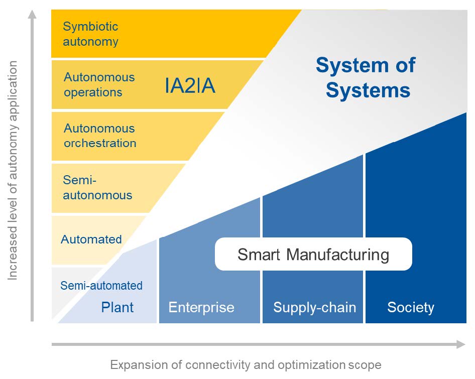 Industrial autonomy and Smart Manufacturing are related concepts. Image