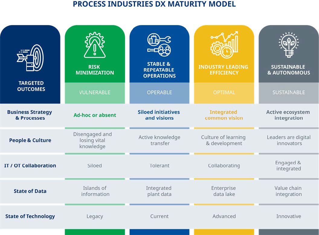 Process Industries DX Maturity Model