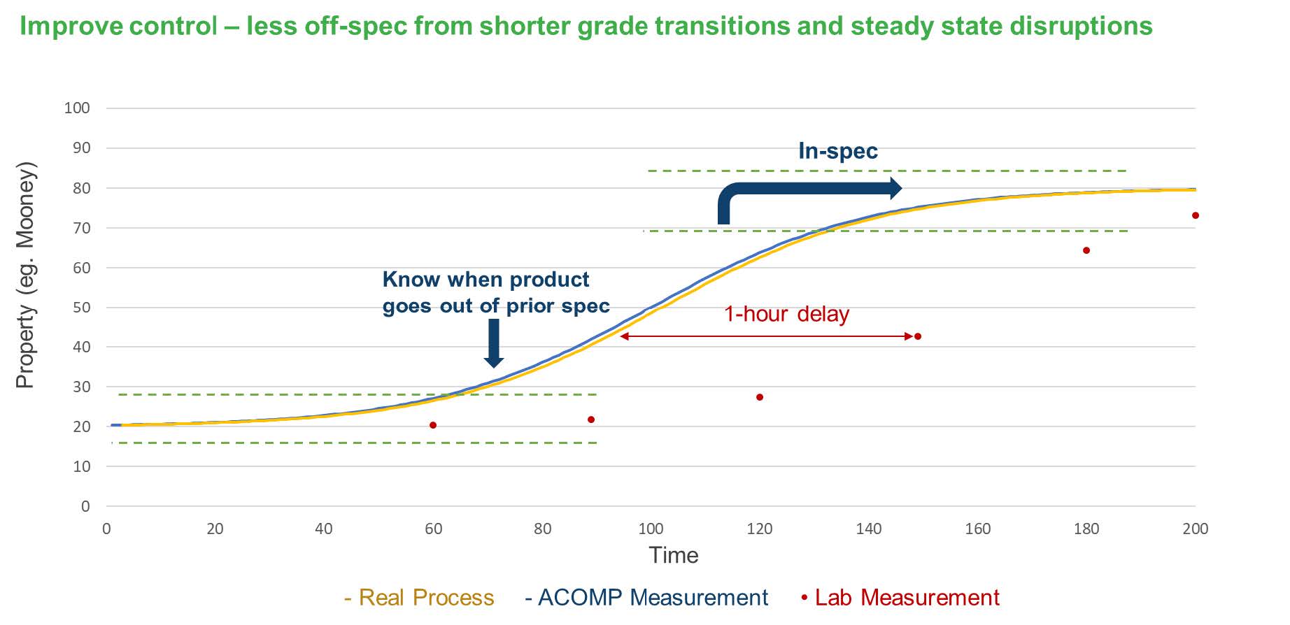 out of spec trends