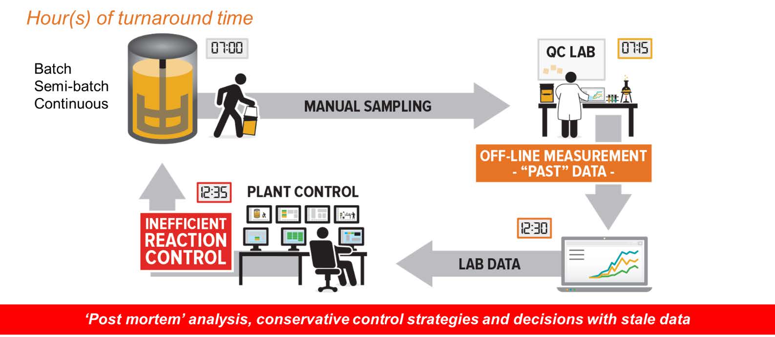 manual sampling in lab measurement image