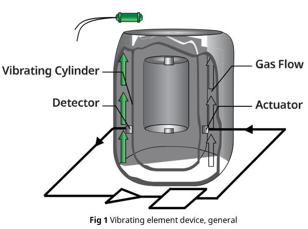 Vibrating element device