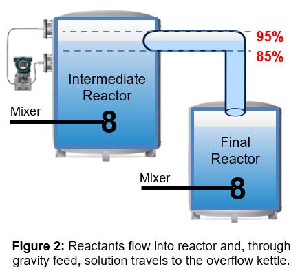 Reactants flow into reactor