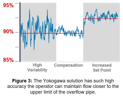 Figure 3 - Yokogawa high accuracy