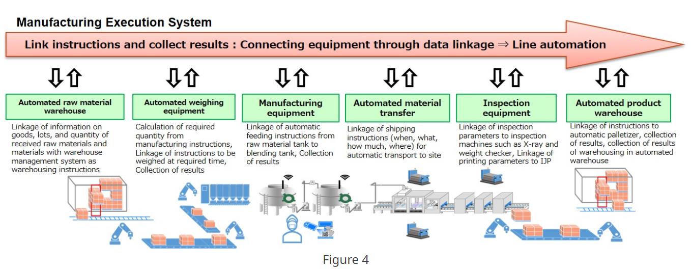 Manufacturing Execution System and Automated Equipment for the Food Industry