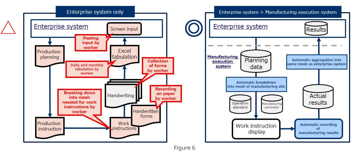 Link enterprise system manufacturing site and manufacturing execution system