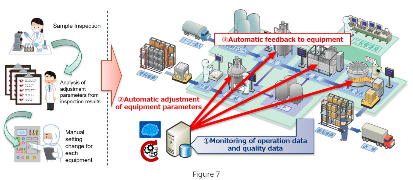 example of autonomous tuning of equipment operating parameters