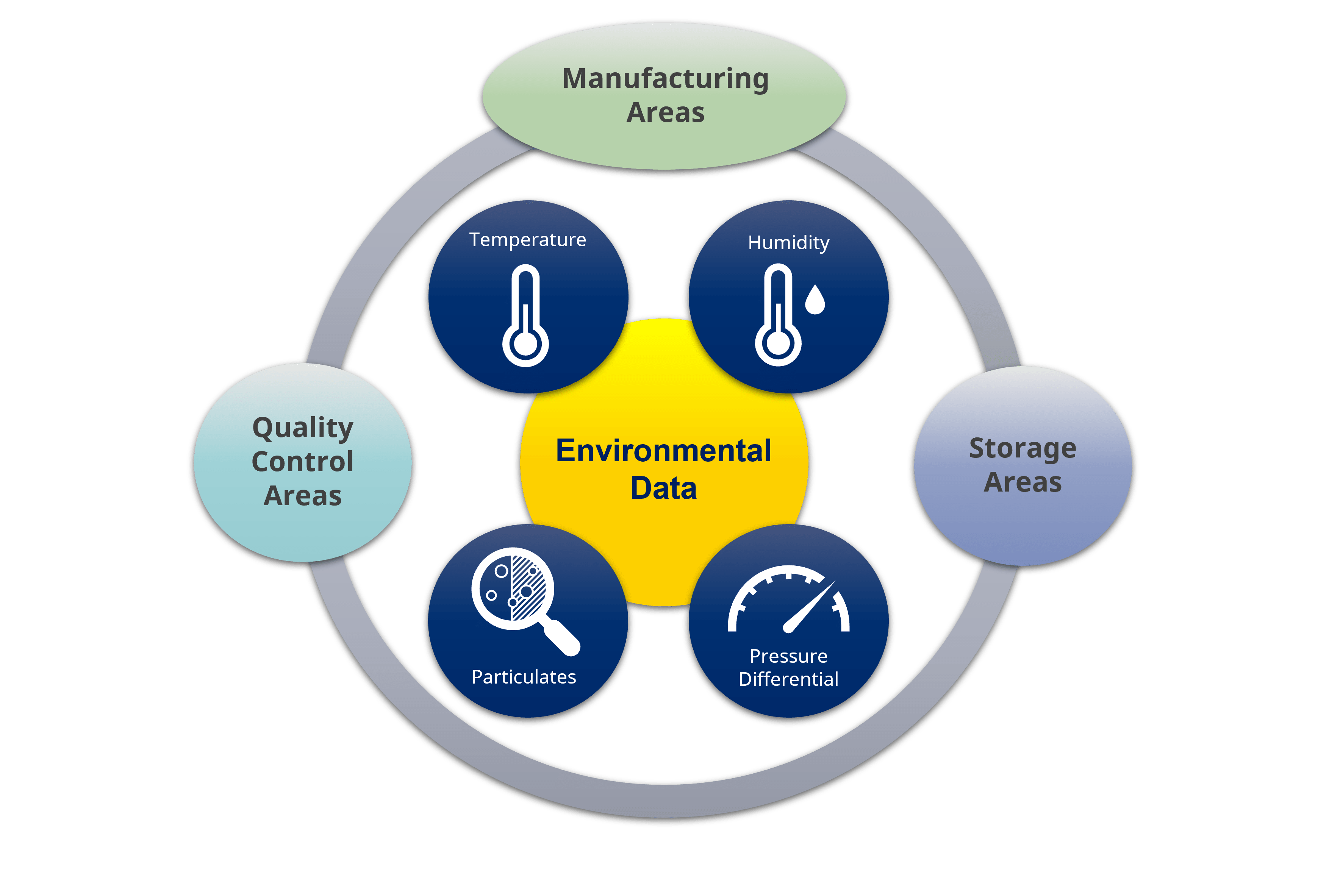 Environmental data