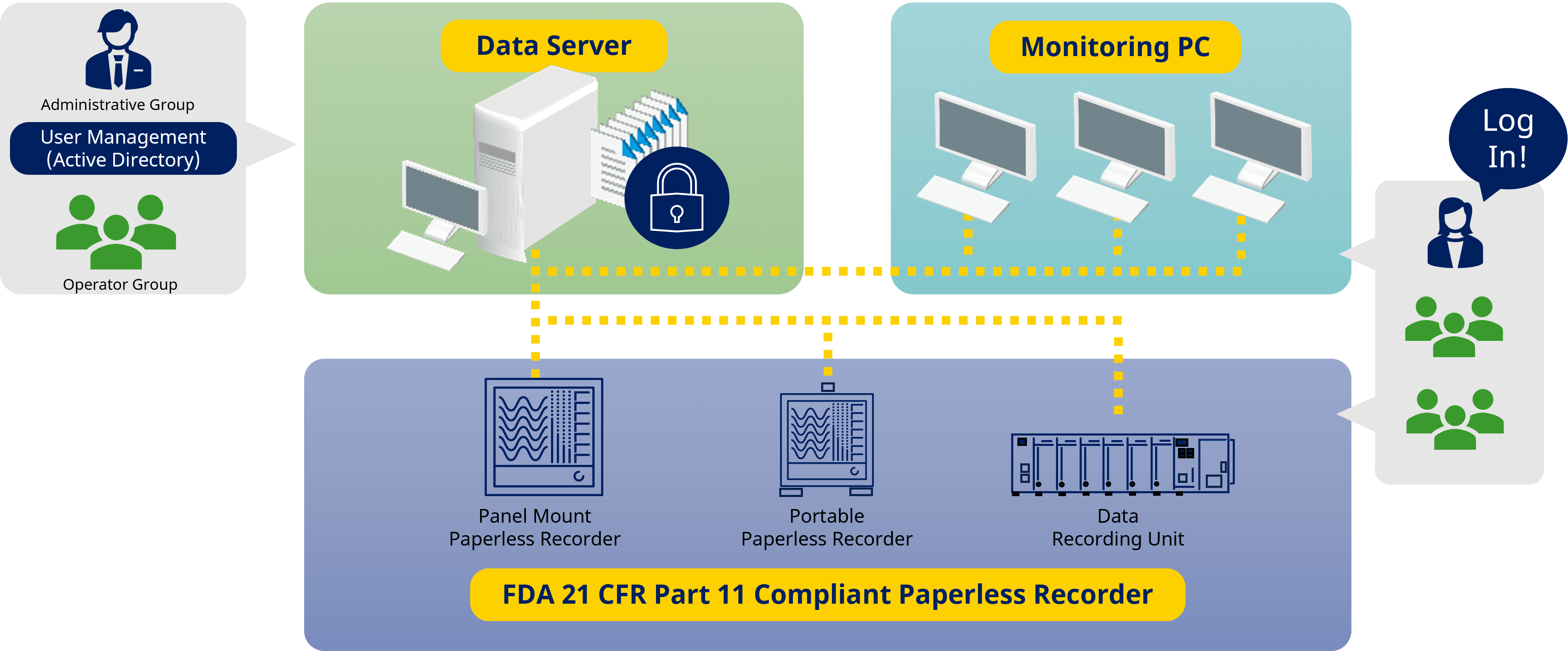 CFR Part11 compliant paperless recorder