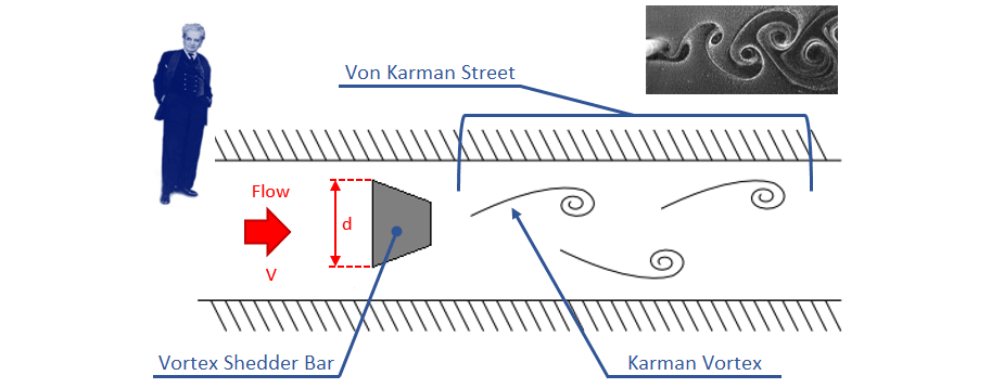 Von Karman Street